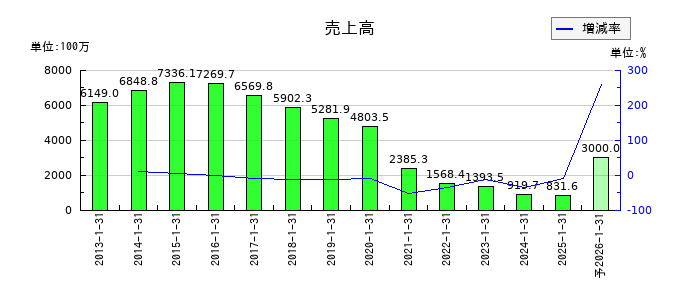 ジェリービーンズグループの通期の売上高推移