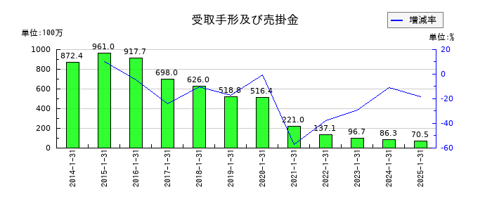 ジェリービーンズグループの受取手形及び売掛金の推移
