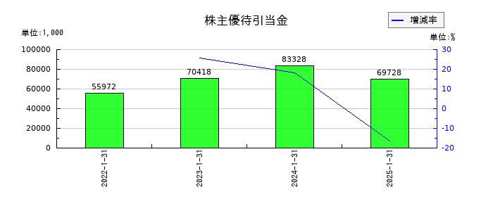 ジェリービーンズグループの株主優待引当金の推移