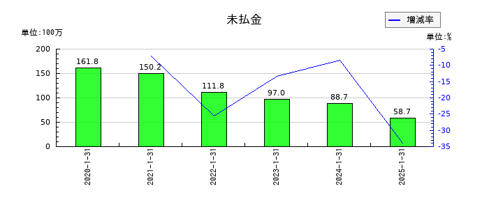 ジェリービーンズグループの未払金の推移