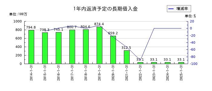 ジェリービーンズグループの1年内返済予定の長期借入金の推移