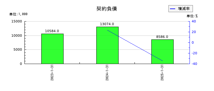 ジェリービーンズグループの契約負債の推移