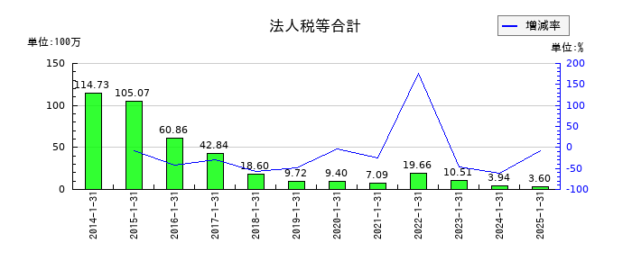 ジェリービーンズグループの法人税等合計の推移