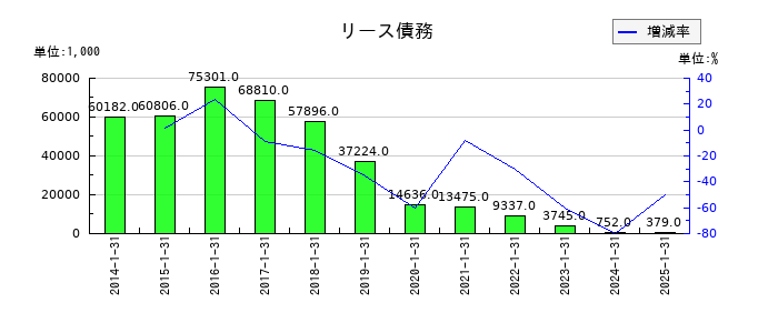 ジェリービーンズグループのリース債務の推移