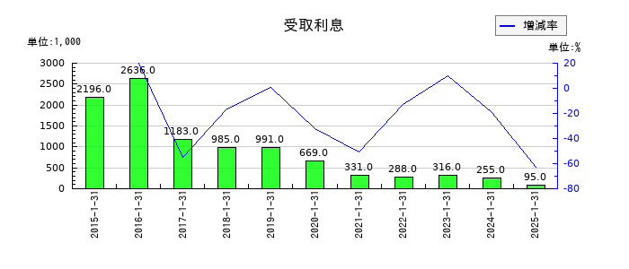 ジェリービーンズグループの受取利息の推移