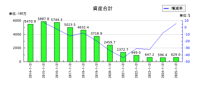 ジェリービーンズグループの資産合計の推移