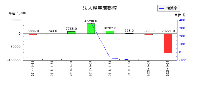 ジェリービーンズグループの法人税等調整額の推移