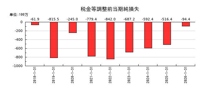 ジェリービーンズグループの税金等調整前当期純損失の推移