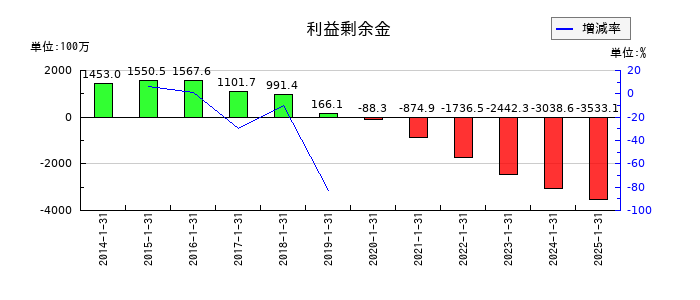 ジェリービーンズグループの利益剰余金の推移
