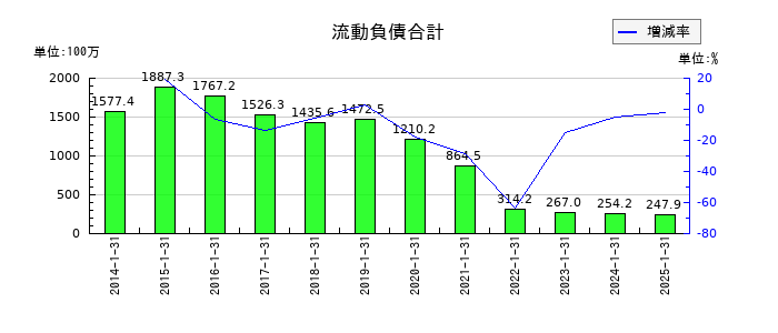 ジェリービーンズグループの流動負債合計の推移