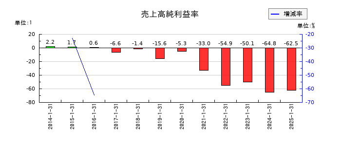 ジェリービーンズグループの売上高純利益率の推移