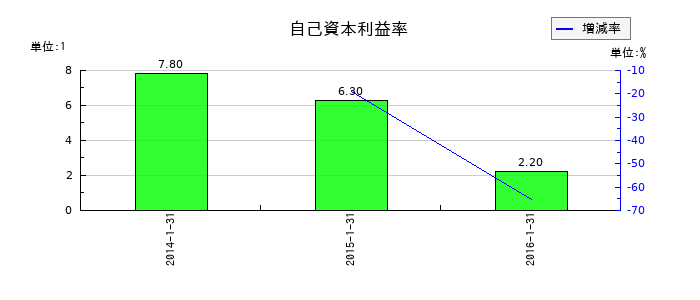 ジェリービーンズグループの自己資本利益率の推移
