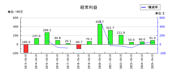 ストリームの第3四半期の経常利益推移