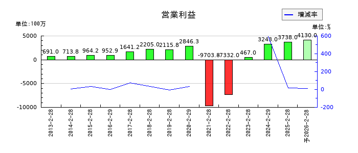 ＤＤグループの通期の営業利益推移