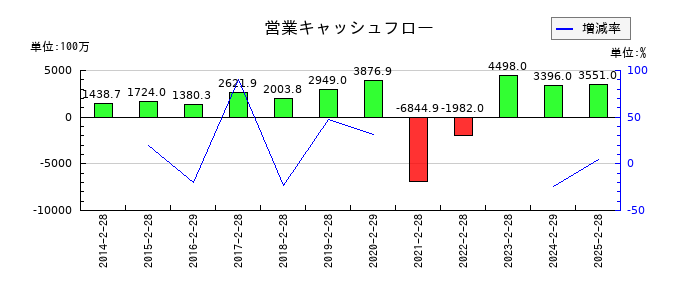 ＤＤグループの営業キャッシュフロー推移