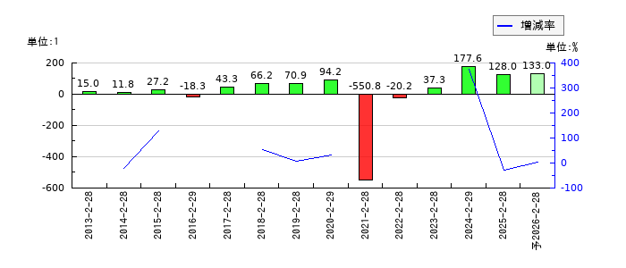 ＤＤグループのEPS(一株当たりの利益)推移