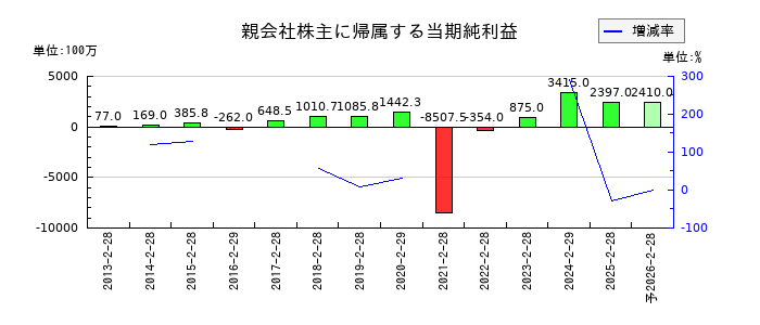 ＤＤグループの通期の純利益推移
