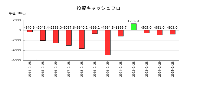 ＤＤグループの投資キャッシュフロー推移