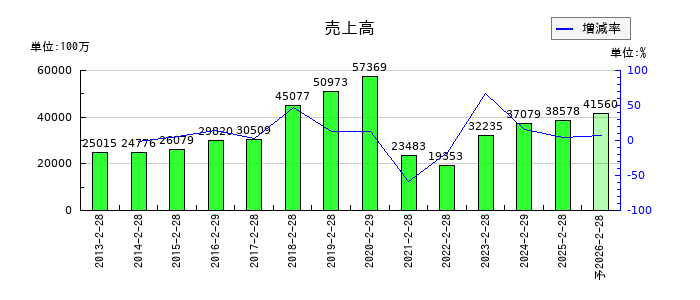 ＤＤグループの通期の売上高推移