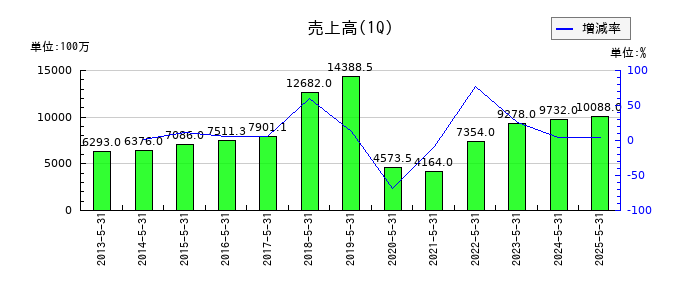 ＤＤグループの第1四半期の売上高推移
