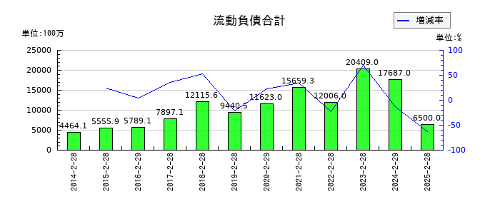 ＤＤグループの流動負債合計の推移