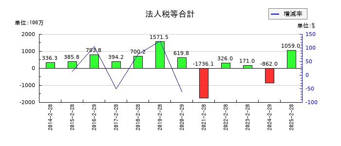 ＤＤグループの法人税等合計の推移