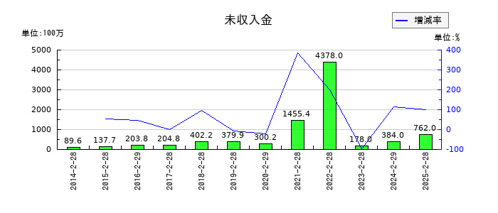 ＤＤグループの販売用不動産の推移