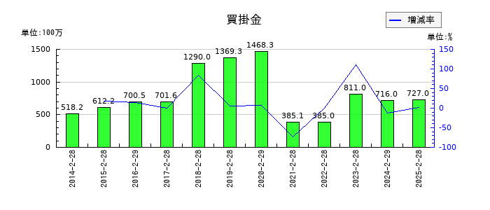 ＤＤグループの買掛金の推移