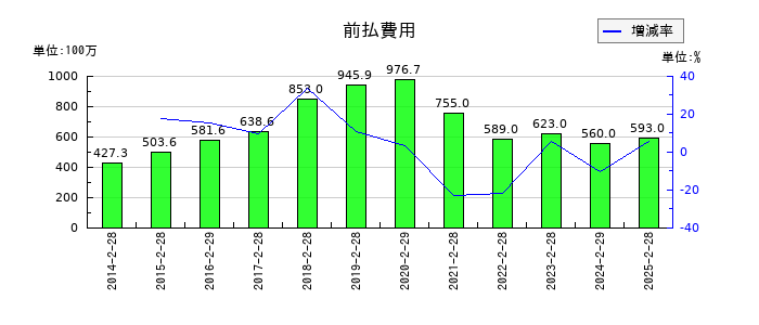 ＤＤグループの前払費用の推移