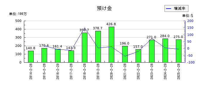 ＤＤグループの預け金の推移