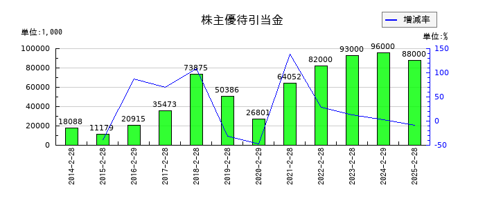 ＤＤグループの株主優待引当金の推移