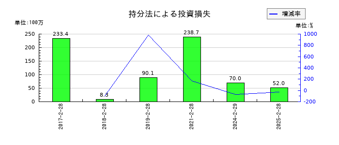 ＤＤグループの支援金の推移