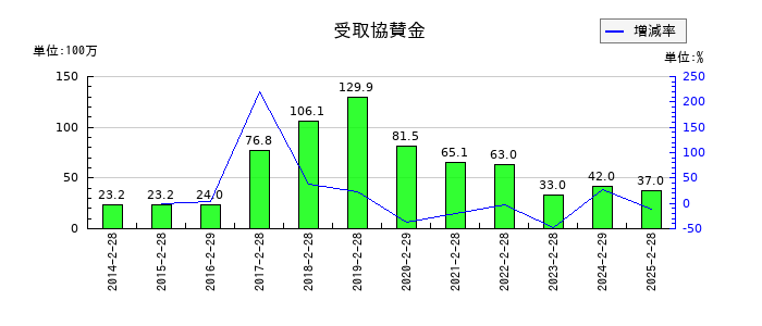 ＤＤグループの受取協賛金の推移