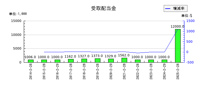 ＤＤグループの受取配当金の推移