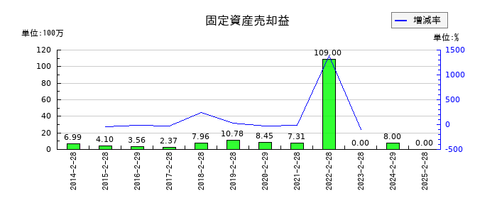ＤＤグループの固定資産売却益の推移