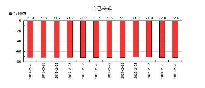 ＤＤグループの非支配株主に帰属する当期純損失の推移