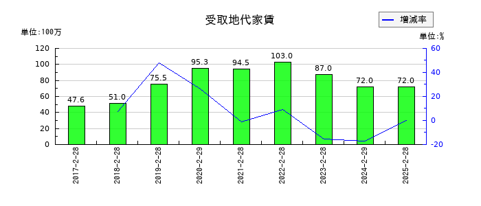 ＤＤグループの固定資産売却益の推移
