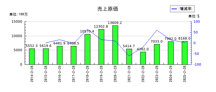 ＤＤグループの売上原価の推移