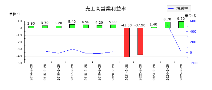 ＤＤグループの売上高営業利益率の推移