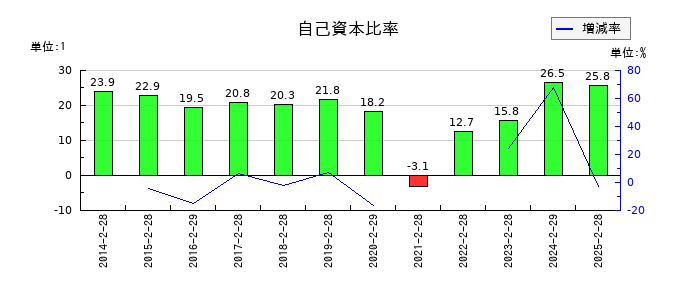 ＤＤグループの自己資本比率の推移