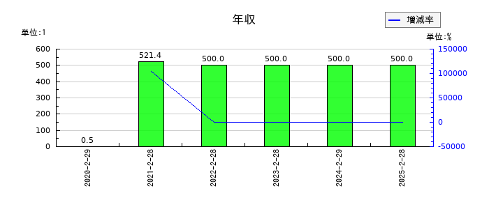 ＤＤグループの年収の推移