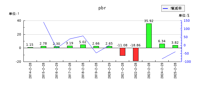 ＤＤグループのpbrの推移