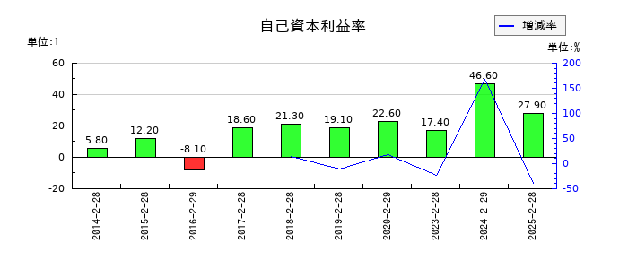 ＤＤグループの自己資本利益率の推移