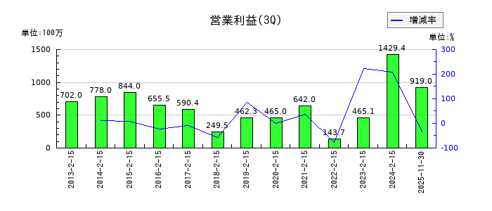 銚子丸の第3四半期の営業利益推移