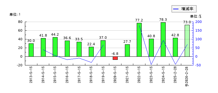 銚子丸のEPS(一株当たりの利益)推移