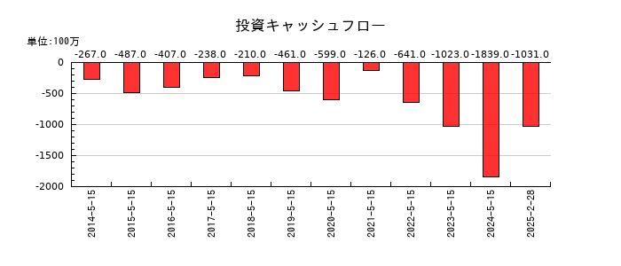 銚子丸の投資キャッシュフロー推移