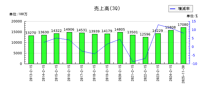 銚子丸の第3四半期の売上高推移