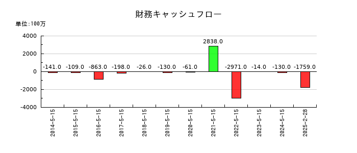 銚子丸の財務キャッシュフロー推移