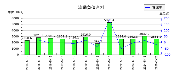 銚子丸の流動負債合計の推移