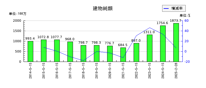 銚子丸の建物純額の推移